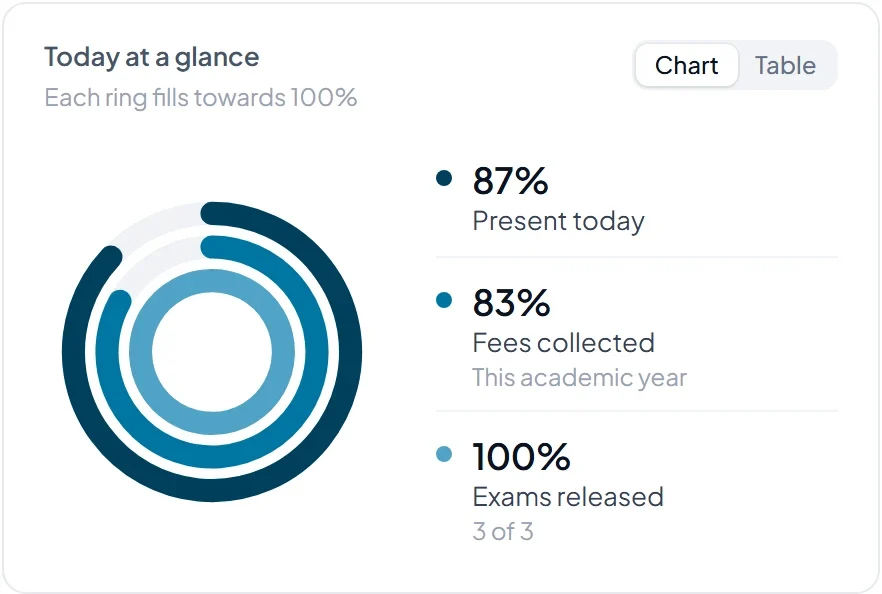 Today at a glance: 87% present today, 83% of fees collected this year and every exam released.