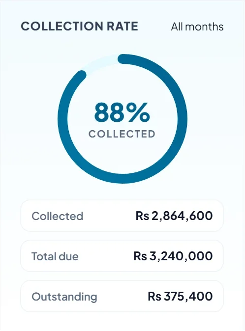 This year's fee collection rate against the goal.