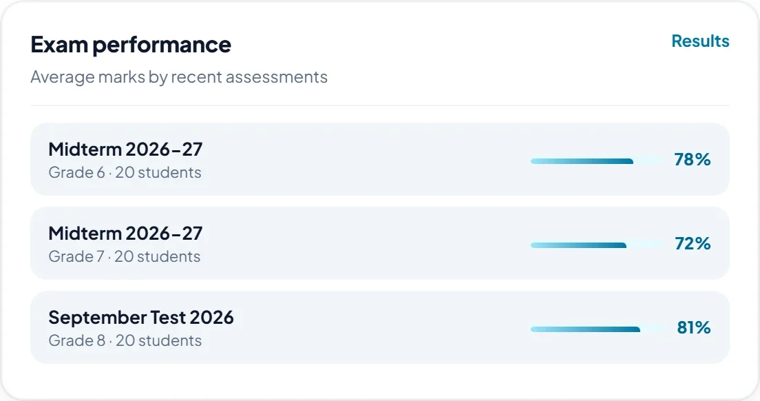 Exam performance by class.