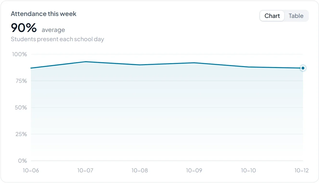 A chart of the week's attendance, day by day.